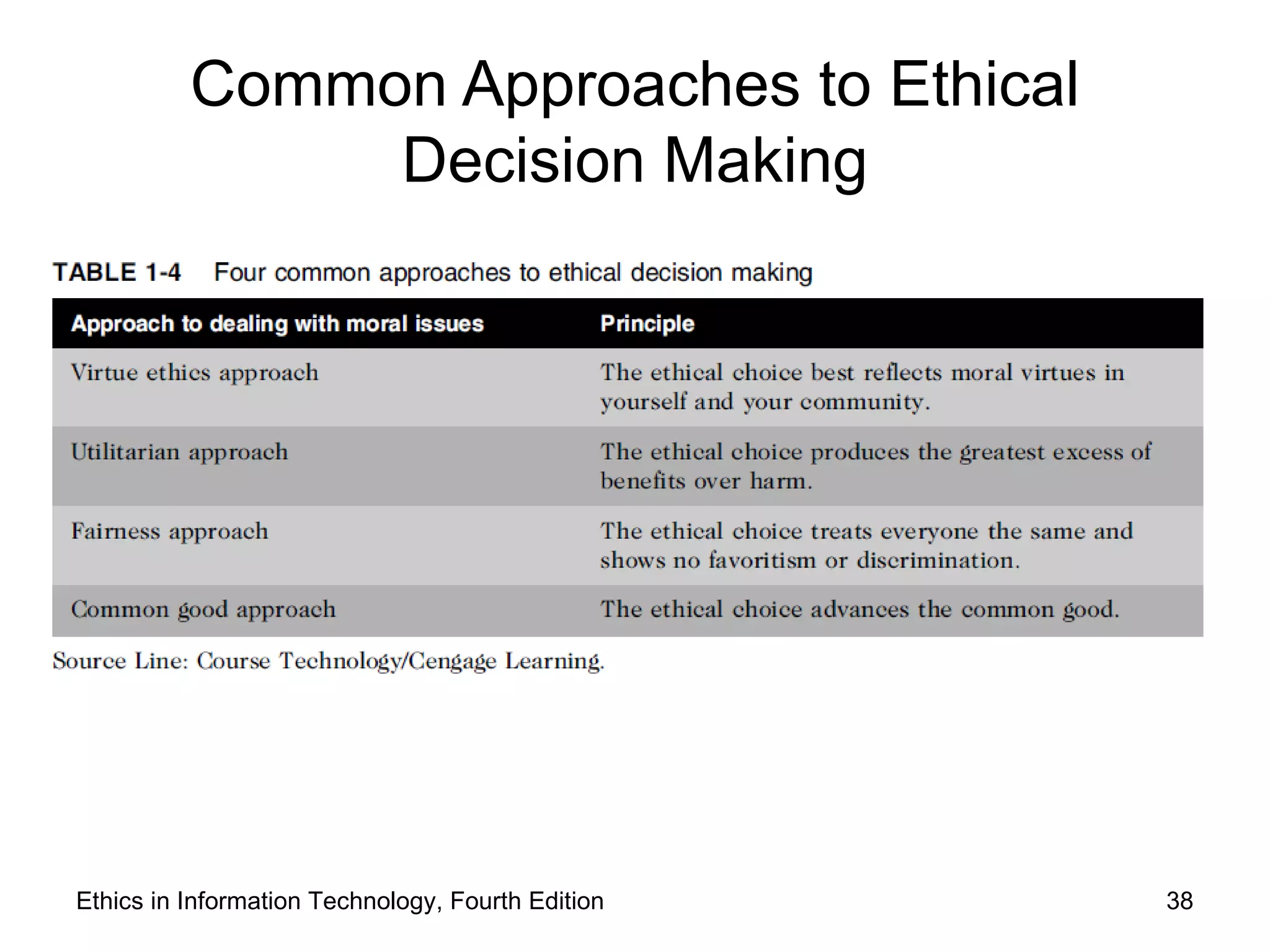 Common Approaches to Ethical
               Decision Making




          Table 1-5 Four common approaches to ethical decision making




Ethics in Information Technology, Fourth Edition                        38
 
