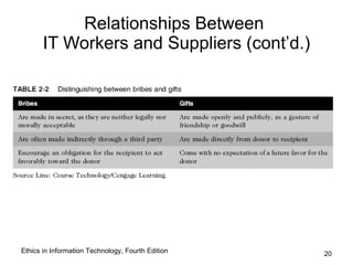 Relationships Between
       IT Workers and Suppliers (cont’d.)




Ethics in Information Technology, Fourth Edition   20
 