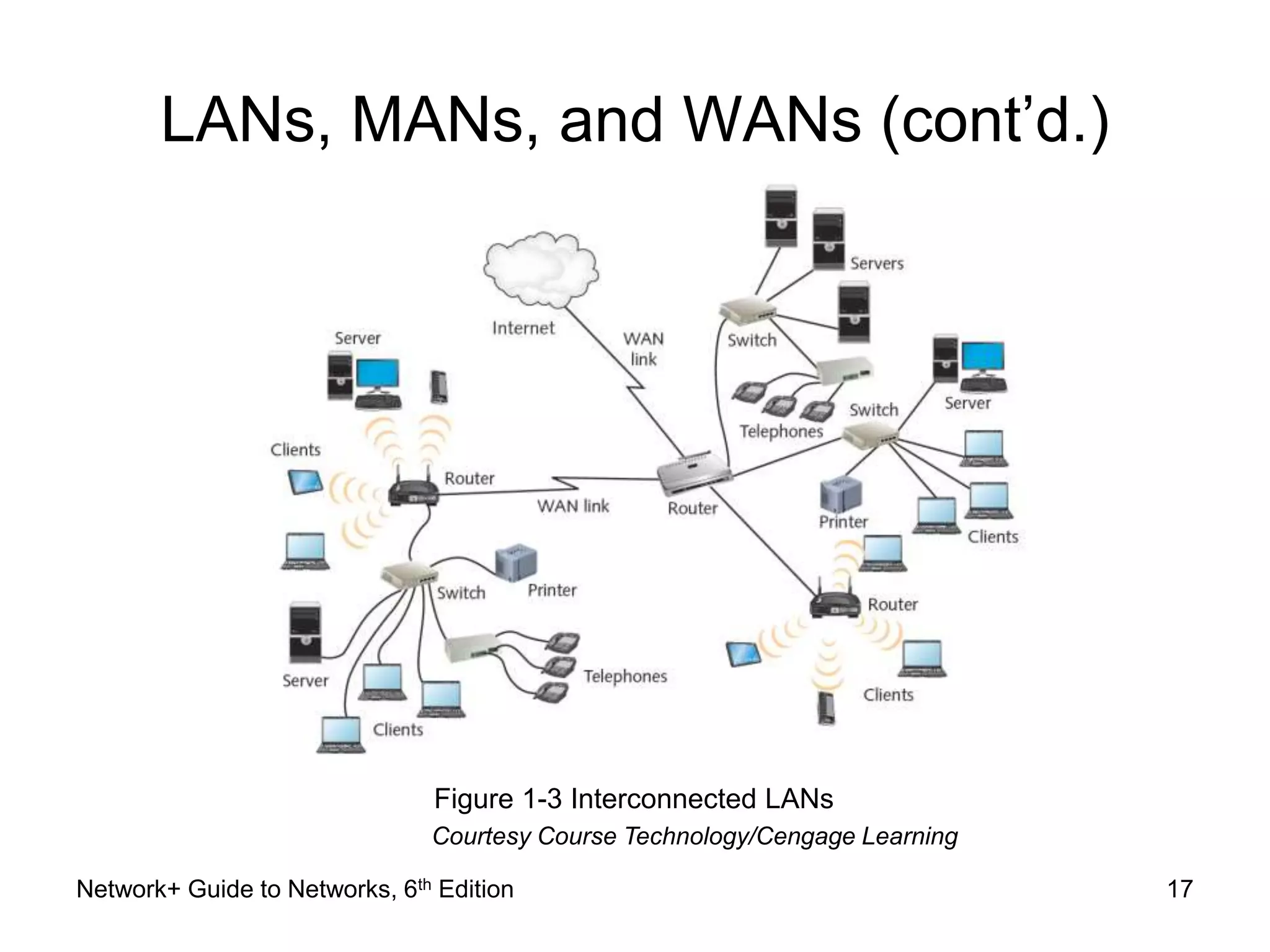 LANs, MANs, and WANs (cont’d.) 
Figure 1-3 Interconnected LANs 
Courtesy Course Technology/Cengage Learning 
Network+ Guide to Networks, 6th Edition 17 
 