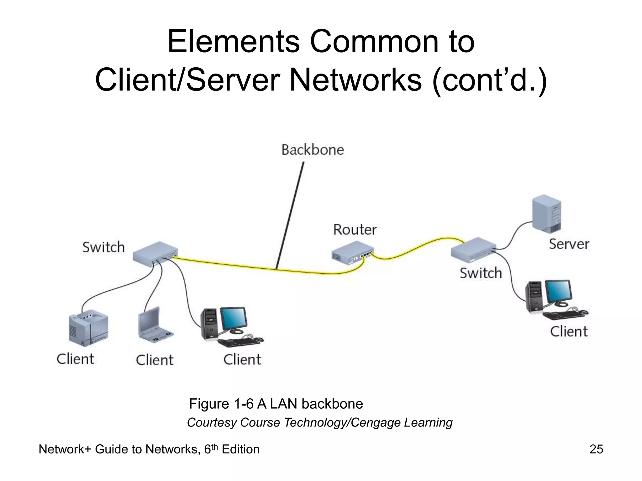 Elements Common to 
Client/Server Networks (cont’d.) 
Figure 1-6 A LAN backbone 
Courtesy Course Technology/Cengage Learning 
Network+ Guide to Networks, 6th Edition 25 
 