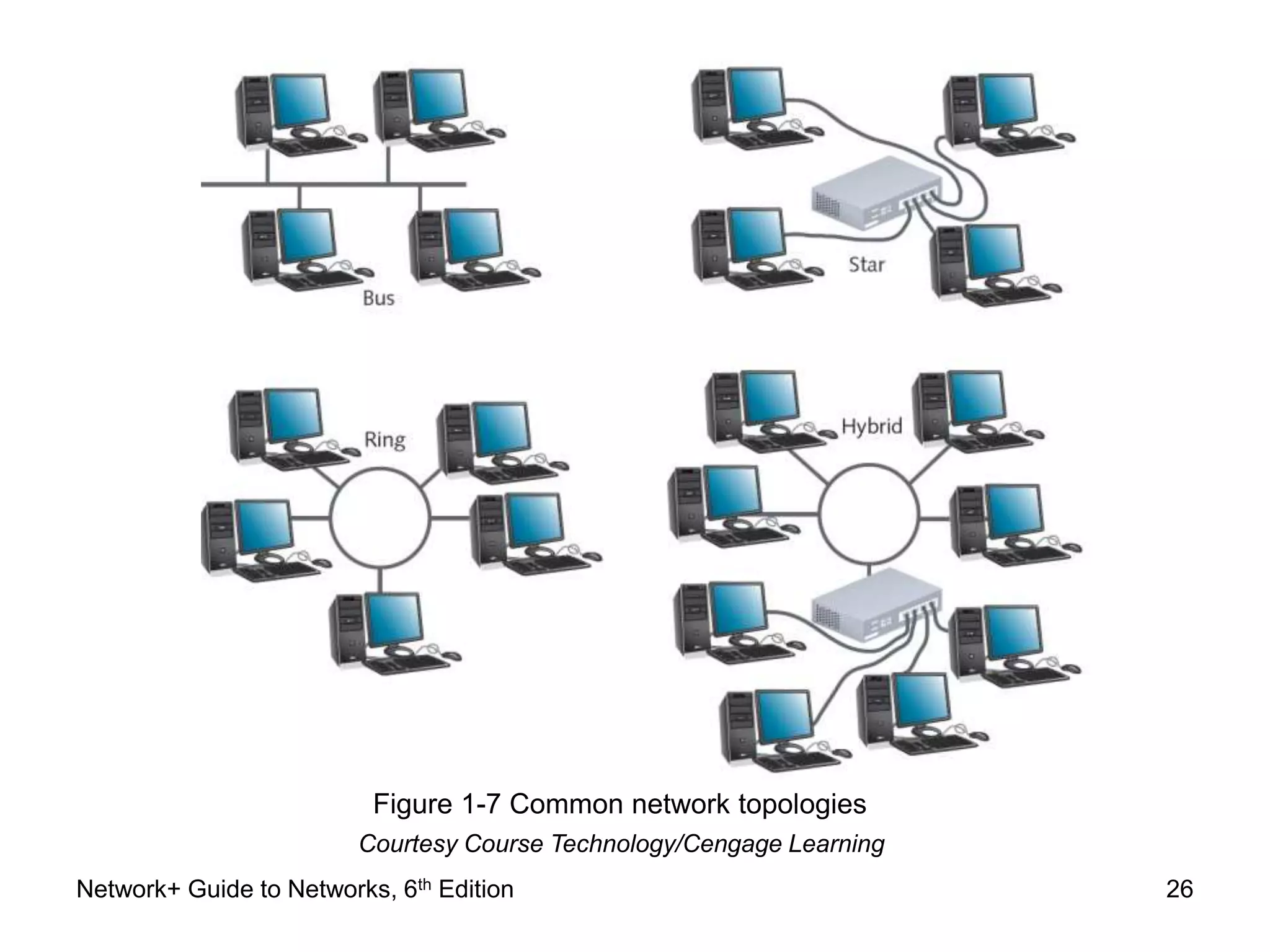 Figure 1-7 Common network topologies 
Courtesy Course Technology/Cengage Learning 
Network+ Guide to Networks, 6th Edition 26 
 