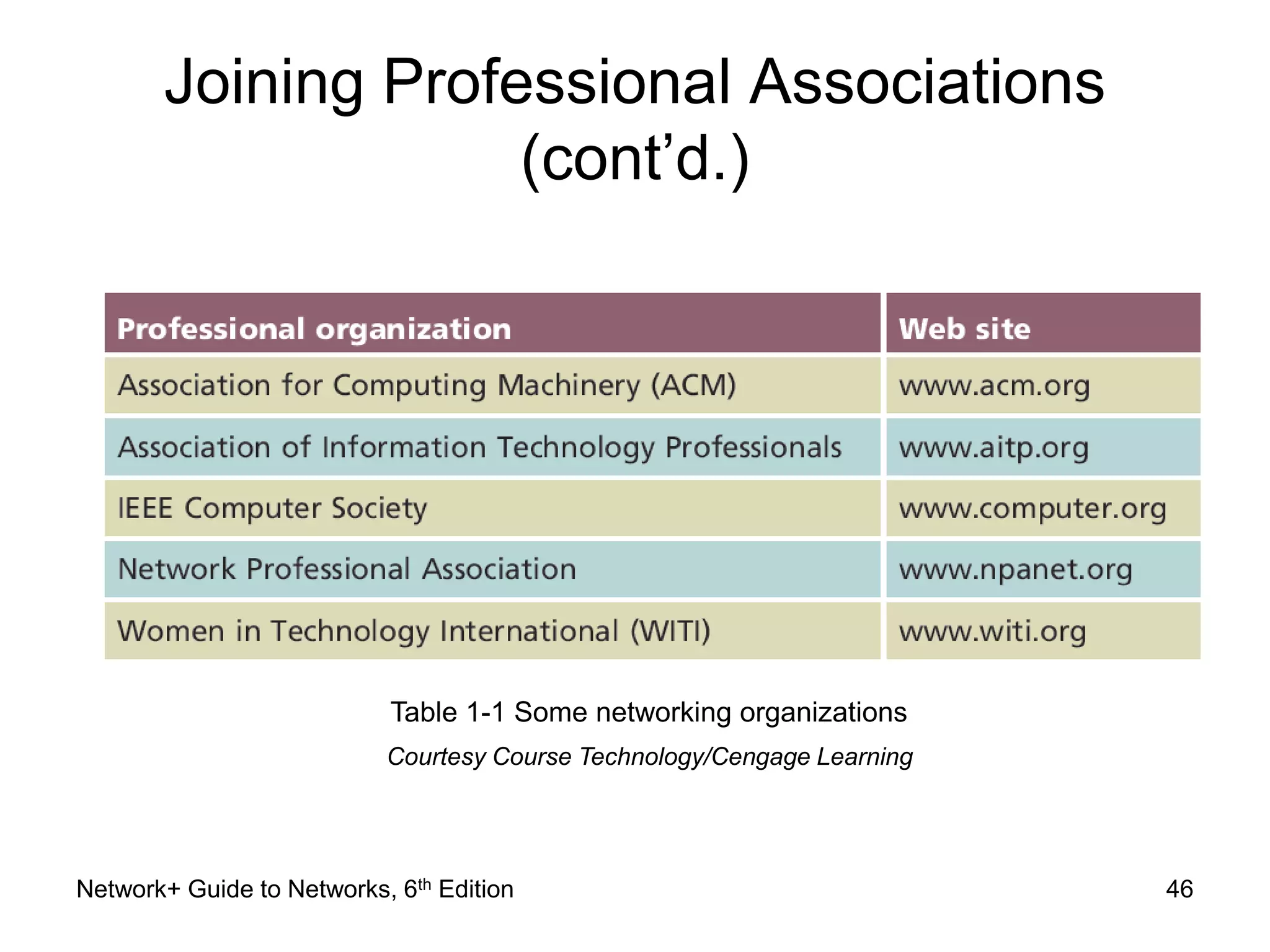 Joining Professional Associations 
(cont’d.) 
Table 1-1 Some networking organizations 
Courtesy Course Technology/Cengage Learning 
Network+ Guide to Networks, 6th Edition 46 

