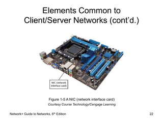 Elements Common to 
Client/Server Networks (cont’d.) 
Figure 1-5 A NIC (network interface card) 
Courtesy Course Technology/Cengage Learning 
Network+ Guide to Networks, 6th Edition 22 
 