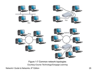 Figure 1-7 Common network topologies 
Courtesy Course Technology/Cengage Learning 
Network+ Guide to Networks, 6th Edition 26 
 