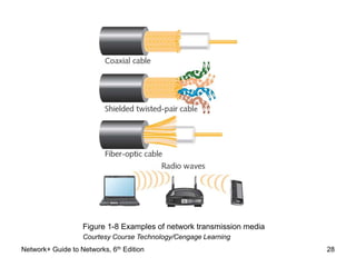 Figure 1-8 Examples of network transmission media 
Courtesy Course Technology/Cengage Learning 
Network+ Guide to Networks, 6th Edition 28 
 