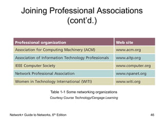 Joining Professional Associations 
(cont’d.) 
Table 1-1 Some networking organizations 
Courtesy Course Technology/Cengage Learning 
Network+ Guide to Networks, 6th Edition 46 
