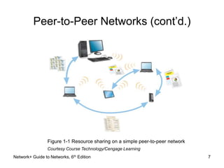 Peer-to-Peer Networks (cont’d.) 
Figure 1-1 Resource sharing on a simple peer-to-peer network 
Courtesy Course Technology/Cengage Learning 
Network+ Guide to Networks, 6th Edition 7 
 
