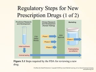 Regulatory Steps for New
Prescription Drugs (1 of 2)
Figure 3.1 Steps required by the FDA for reviewing a new
drug.
 