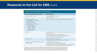 Copyright
©
2023
by
Jones
&
Bartlett
Learning,
LLC,
an
Ascend
Learning
Company
and
the
American
Academy
of
Orthopaedic
Surgeons.
Response to the Call for EMS (7 of 7)
Data from: Association of Public-Safety Communications Officials. Minimum training standards for
public safety telecommunicators. APCO ANS 3.103.2.2015. https://www.apcointl.org/training-and-
certification/comm-center-training-programs/training-standards-guidelines/. Accessed July 6, 2021.
 