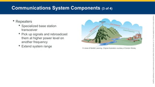 Copyright
©
2023
by
Jones
&
Bartlett
Learning,
LLC,
an
Ascend
Learning
Company
and
the
American
Academy
of
Orthopaedic
Surgeons.
Communications System Components (3 of 4)
 Repeaters
 Specialized base station
transceiver
 Pick up signals and rebroadcast
them at higher power level on
another frequency
 Extend system range © Jones & Bartlett Learning. Original illustration courtesy of Gordon Worley.
 
