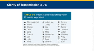 Copyright
©
2023
by
Jones
&
Bartlett
Learning,
LLC,
an
Ascend
Learning
Company
and
the
American
Academy
of
Orthopaedic
Surgeons.
Clarity of Transmission (2 of 2)
Data from: International Civilian Aviation Organization. Alphabet—radiotelephony.
https://www.icao.int/pages/alphabetradiotelephony.aspx. Accessed January 30, 2021.
 
