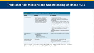 Copyright
©
2023
by
Jones
&
Bartlett
Learning,
LLC,
an
Ascend
Learning
Company
and
the
American
Academy
of
Orthopaedic
Surgeons.
Traditional Folk Medicine and Understanding of Illness (2 of 4)
Data from: Juckett J. Cross-cultural medicine. Am Fam Physician. 2005;72(11):2267-2274; Lipson JG, Dibble SL.
Culture and Clinical Care. San Francisco, CA: UCSF Nursing Press; 2005.
 
