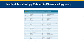 Copyright
©
2023
by
Jones
&
Bartlett
Learning,
LLC,
an
Ascend
Learning
Company
and
the
American
Academy
of
Orthopaedic
Surgeons.
Medical Terminology Related to Pharmacology (3 of 3)
© Jones & Bartlett Learning.
 