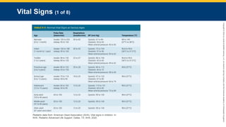 Copyright
©
2023
by
Jones
&
Bartlett
Learning,
LLC,
an
Ascend
Learning
Company
and
the
American
Academy
of
Orthopaedic
Surgeons.
Vital Signs (1 of 8)
Pediatric data from: American Heart Association (AHA). Vital signs in children. In:
AHA. Pediatric Advanced Life Support. Dallas, TX: AHA; 2020.
 