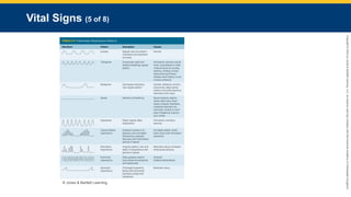 Copyright
©
2023
by
Jones
&
Bartlett
Learning,
LLC,
an
Ascend
Learning
Company
and
the
American
Academy
of
Orthopaedic
Surgeons.
Vital Signs (5 of 8)
© Jones & Bartlett Learning.
 