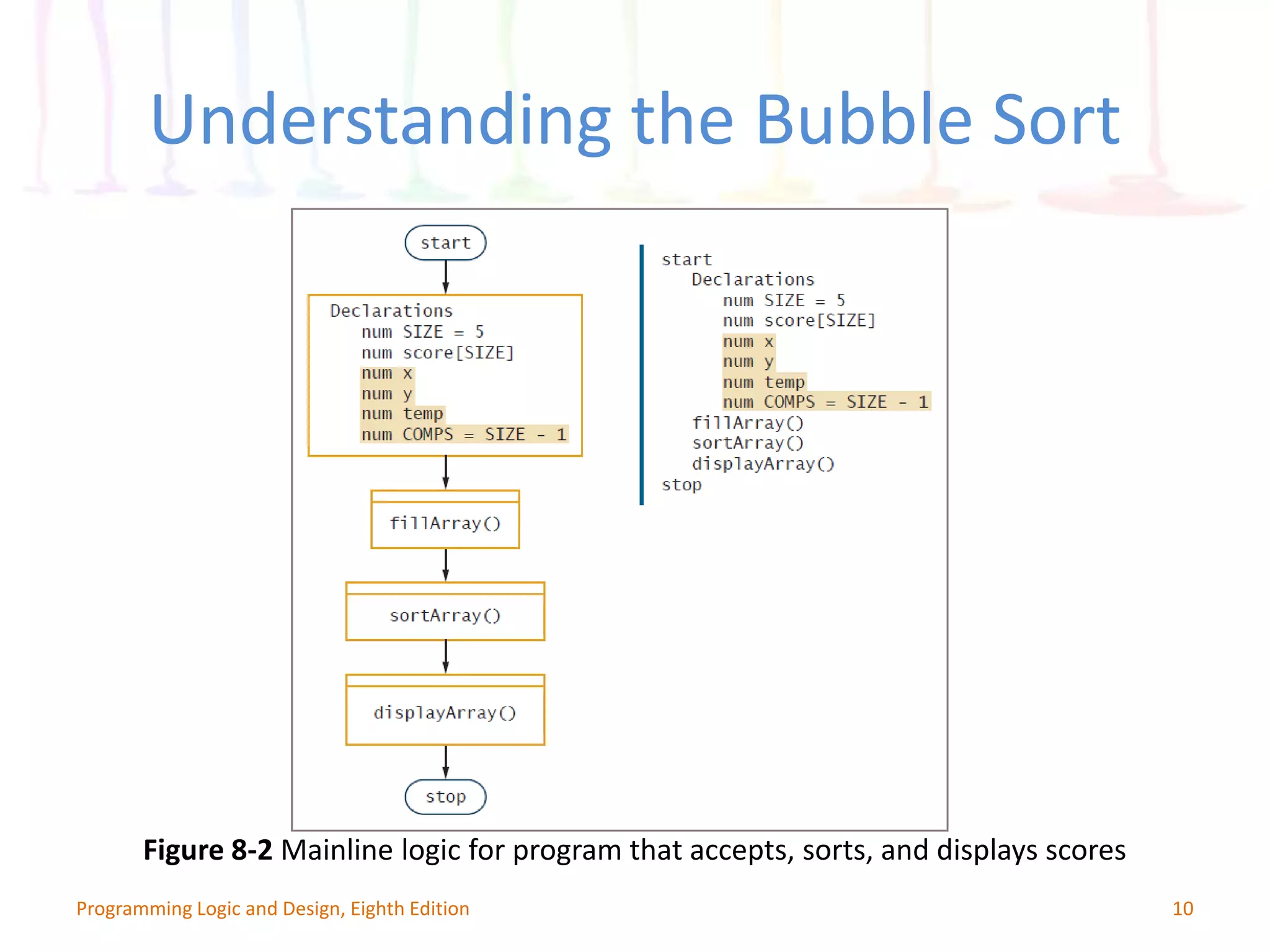 10 Figure 8-2 Mainline logic for program that accepts, sorts, and displays scores Programming Logic and Design, Eighth Edition Understanding the Bubble Sort 