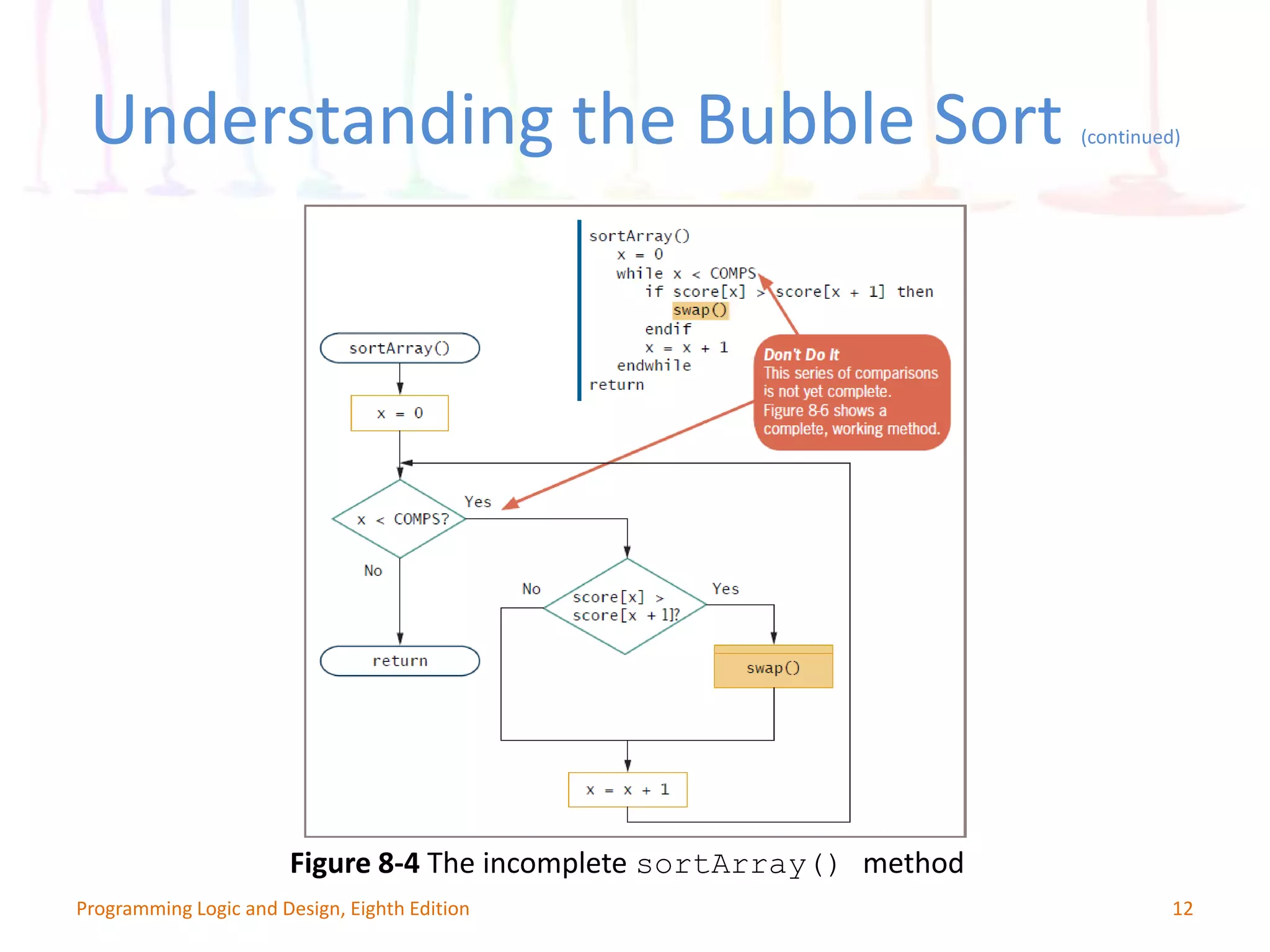 12 Figure 8-4 The incomplete sortArray() method Programming Logic and Design, Eighth Edition Understanding the Bubble Sort (continued) 