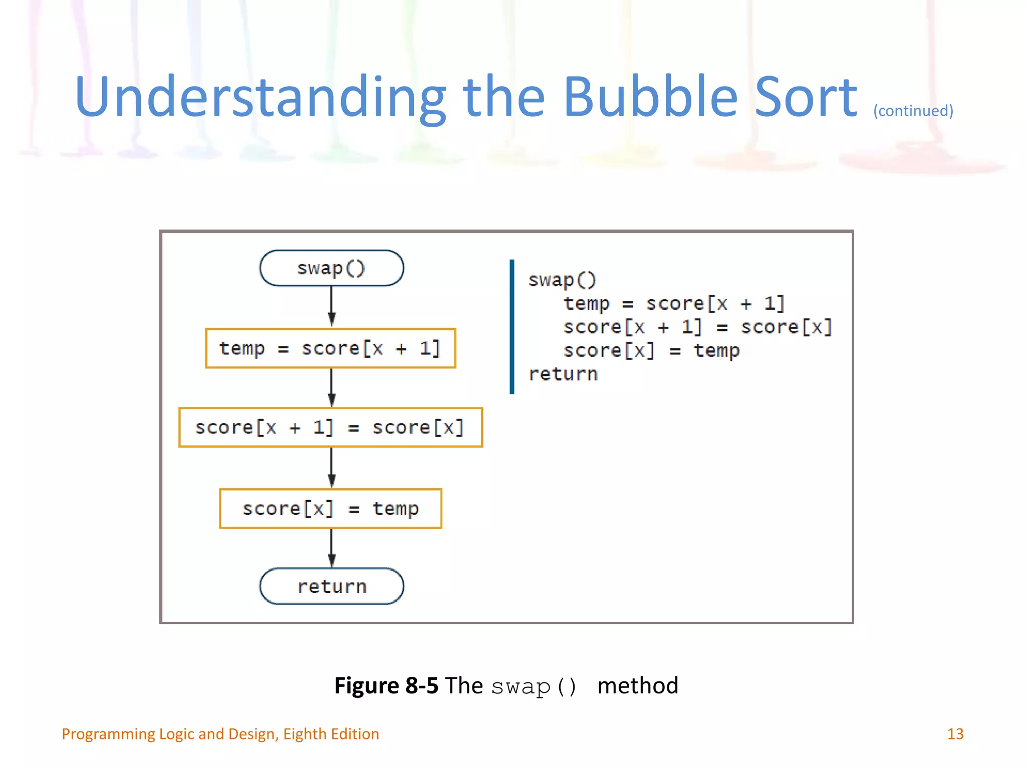 13 Figure 8-5 The swap() method Programming Logic and Design, Eighth Edition Understanding the Bubble Sort (continued) 