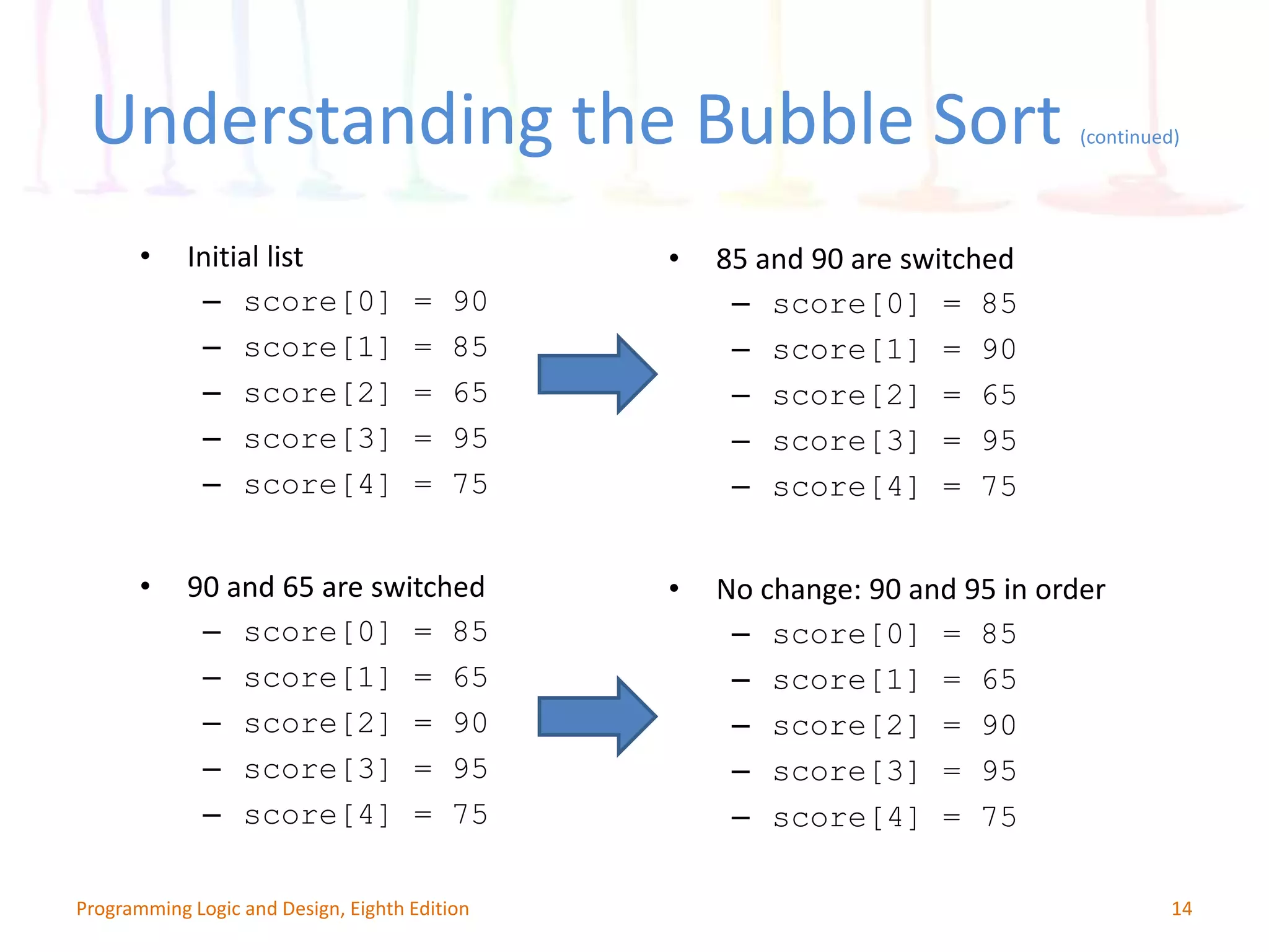 • Initial list – score[0] = 90 – score[1] = 85 – score[2] = 65 – score[3] = 95 – score[4] = 75 14Programming Logic and Design, Eighth Edition • 85 and 90 are switched – score[0] = 85 – score[1] = 90 – score[2] = 65 – score[3] = 95 – score[4] = 75 • 90 and 65 are switched – score[0] = 85 – score[1] = 65 – score[2] = 90 – score[3] = 95 – score[4] = 75 • No change: 90 and 95 in order – score[0] = 85 – score[1] = 65 – score[2] = 90 – score[3] = 95 – score[4] = 75 Understanding the Bubble Sort (continued) 