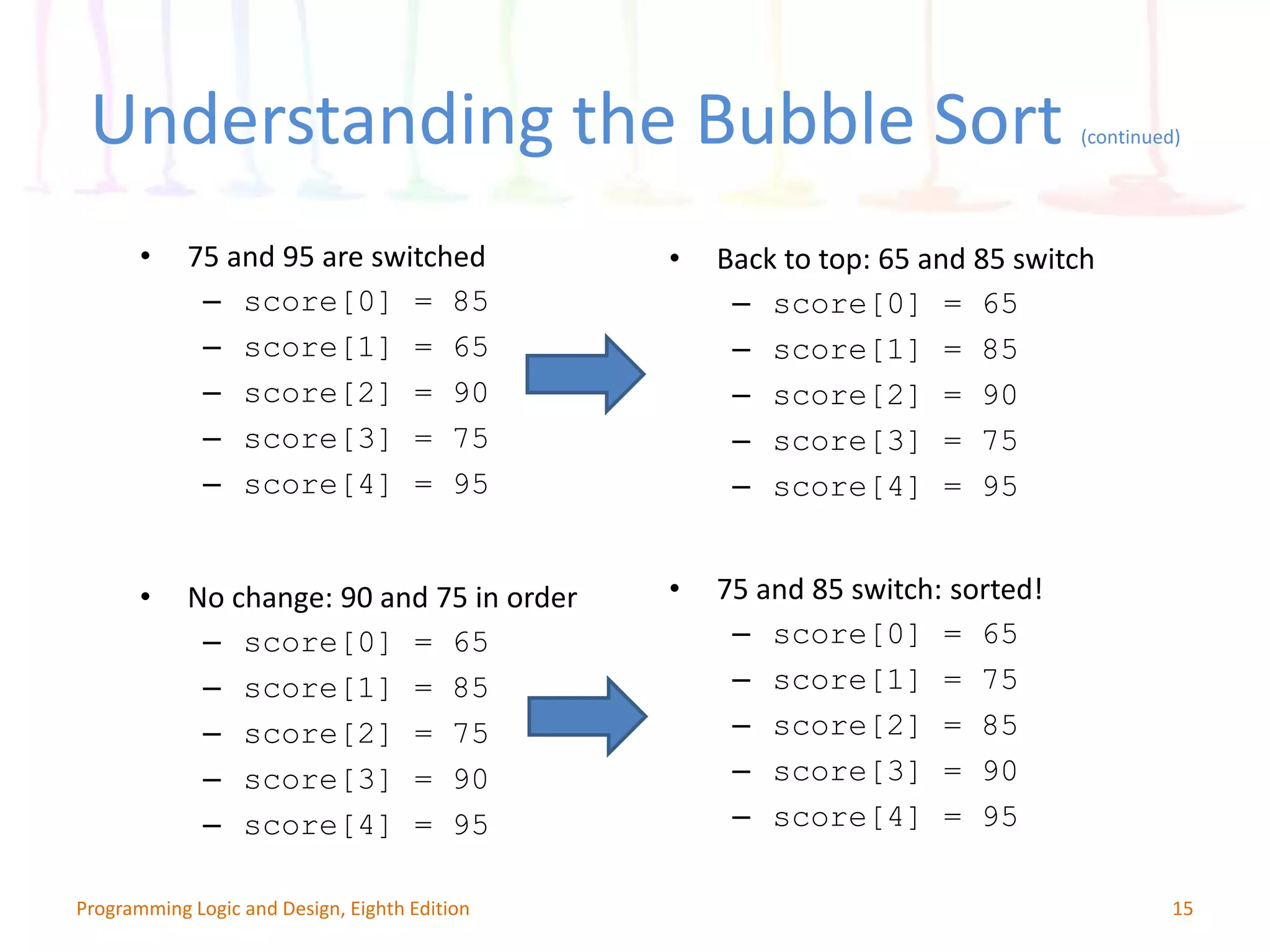 • 75 and 95 are switched – score[0] = 85 – score[1] = 65 – score[2] = 90 – score[3] = 75 – score[4] = 95 15Programming Logic and Design, Eighth Edition • Back to top: 65 and 85 switch – score[0] = 65 – score[1] = 85 – score[2] = 90 – score[3] = 75 – score[4] = 95 • No change: 90 and 75 in order – score[0] = 65 – score[1] = 85 – score[2] = 75 – score[3] = 90 – score[4] = 95 • 75 and 85 switch: sorted! – score[0] = 65 – score[1] = 75 – score[2] = 85 – score[3] = 90 – score[4] = 95 Understanding the Bubble Sort (continued) 