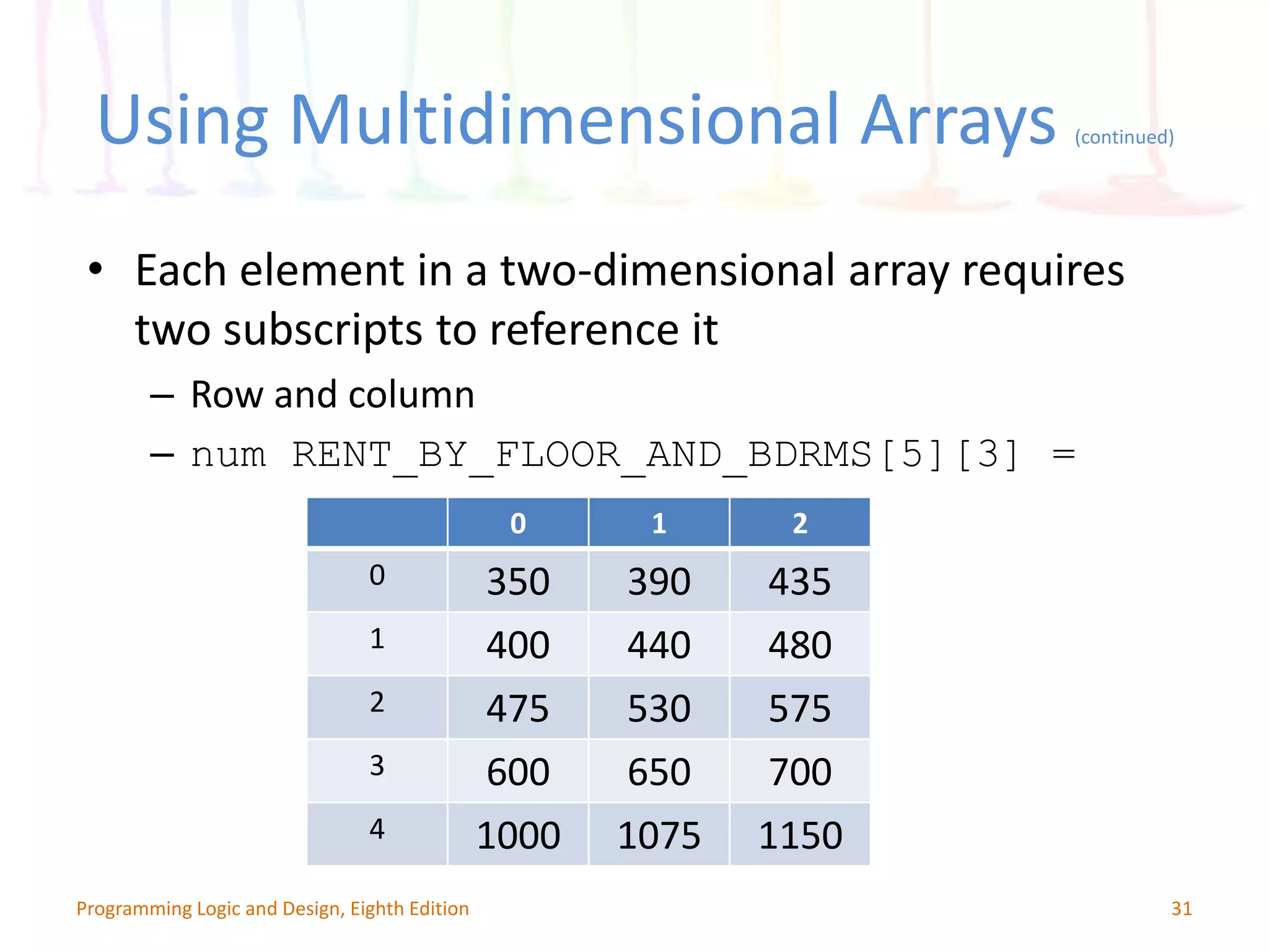 Using Multidimensional Arrays (continued) 31Programming Logic and Design, Eighth Edition • Each element in a two-dimensional array requires two subscripts to reference it – Row and column – num RENT_BY_FLOOR_AND_BDRMS[5][3] = 0 1 2 0 350 390 435 1 400 440 480 2 475 530 575 3 600 650 700 4 1000 1075 1150 