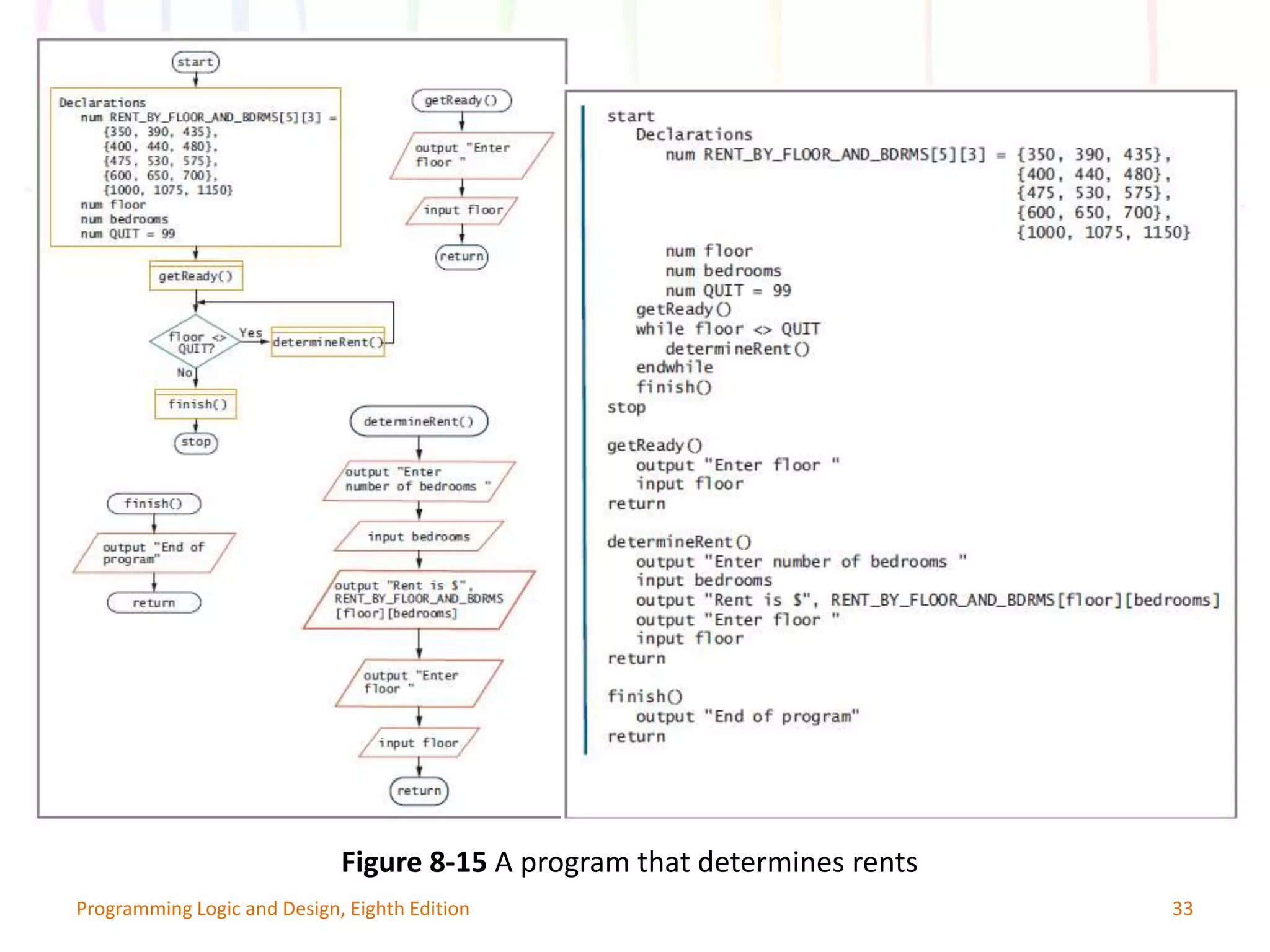 Programming Logic and Design: Working with Data | PPTX | Databases ...
