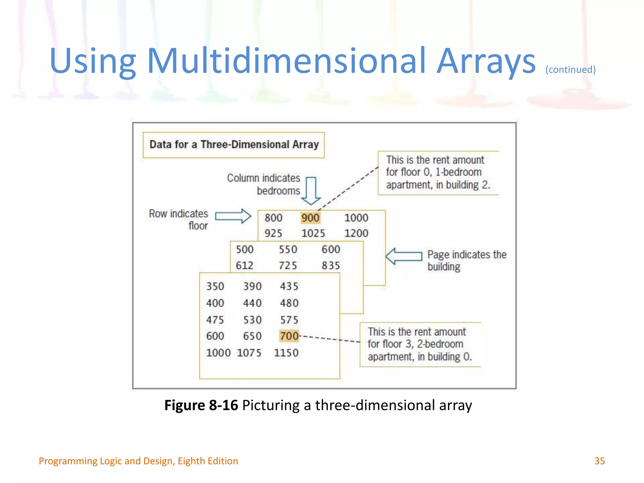 Using Multidimensional Arrays (continued) 35Programming Logic and Design, Eighth Edition Figure 8-16 Picturing a three-dimensional array 