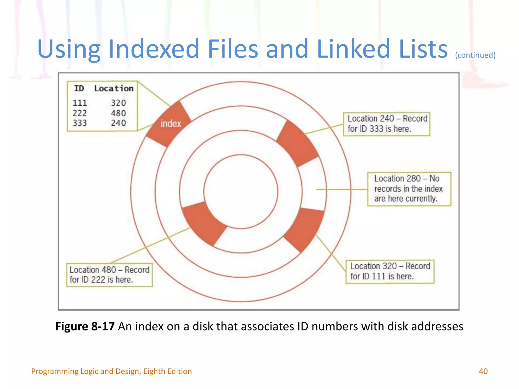 40Programming Logic and Design, Eighth Edition Figure 8-17 An index on a disk that associates ID numbers with disk addresses Using Indexed Files and Linked Lists (continued) 