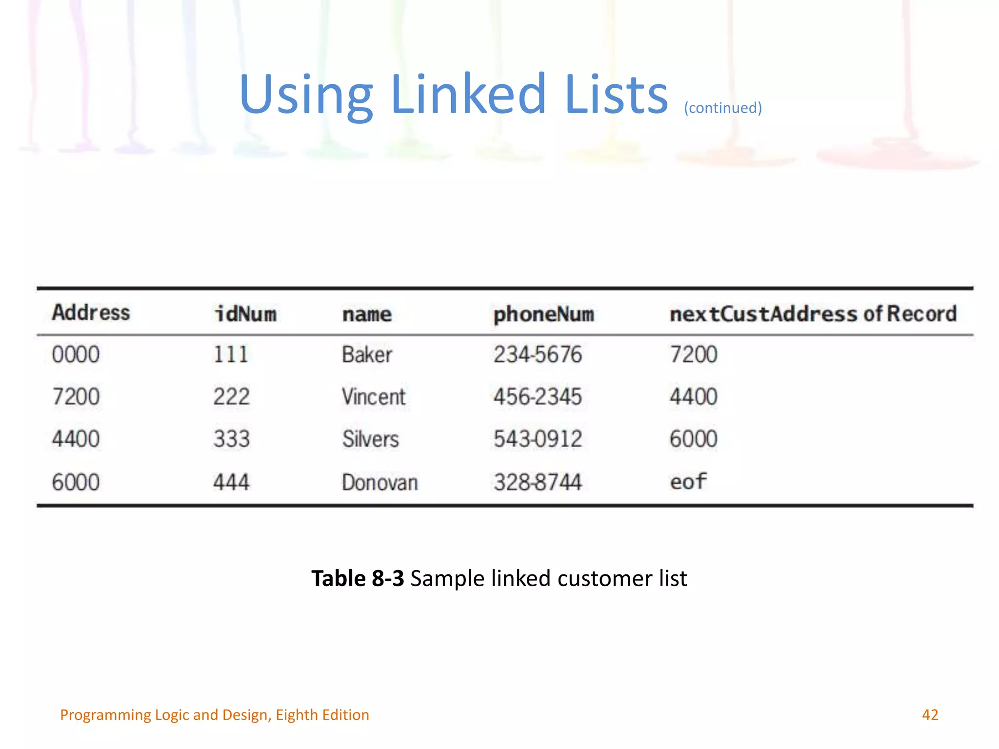 Using Linked Lists (continued) 42Programming Logic and Design, Eighth Edition Table 8-3 Sample linked customer list 