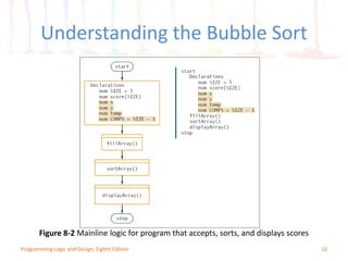 10
Figure 8-2 Mainline logic for program that accepts, sorts, and displays scores
Programming Logic and Design, Eighth Edition
Understanding the Bubble Sort
 