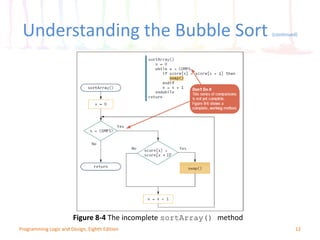 12
Figure 8-4 The incomplete sortArray() method
Programming Logic and Design, Eighth Edition
Understanding the Bubble Sort (continued)
 