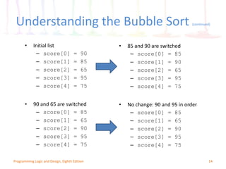 • Initial list
– score[0] = 90
– score[1] = 85
– score[2] = 65
– score[3] = 95
– score[4] = 75
14Programming Logic and Design, Eighth Edition
• 85 and 90 are switched
– score[0] = 85
– score[1] = 90
– score[2] = 65
– score[3] = 95
– score[4] = 75
• 90 and 65 are switched
– score[0] = 85
– score[1] = 65
– score[2] = 90
– score[3] = 95
– score[4] = 75
• No change: 90 and 95 in order
– score[0] = 85
– score[1] = 65
– score[2] = 90
– score[3] = 95
– score[4] = 75
Understanding the Bubble Sort (continued)
 