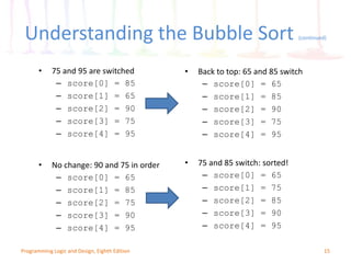• 75 and 95 are switched
– score[0] = 85
– score[1] = 65
– score[2] = 90
– score[3] = 75
– score[4] = 95
15Programming Logic and Design, Eighth Edition
• Back to top: 65 and 85 switch
– score[0] = 65
– score[1] = 85
– score[2] = 90
– score[3] = 75
– score[4] = 95
• No change: 90 and 75 in order
– score[0] = 65
– score[1] = 85
– score[2] = 75
– score[3] = 90
– score[4] = 95
• 75 and 85 switch: sorted!
– score[0] = 65
– score[1] = 75
– score[2] = 85
– score[3] = 90
– score[4] = 95
Understanding the Bubble Sort (continued)
 
