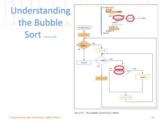 16Programming Logic and Design, Eighth Edition
Understanding
the Bubble
Sort (continued)
 