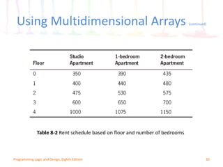 Using Multidimensional Arrays (continued)
30Programming Logic and Design, Eighth Edition
Table 8-2 Rent schedule based on floor and number of bedrooms
 