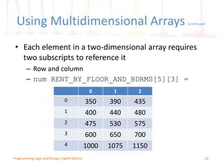 Using Multidimensional Arrays (continued)
31Programming Logic and Design, Eighth Edition
• Each element in a two-dimensional array requires
two subscripts to reference it
– Row and column
– num RENT_BY_FLOOR_AND_BDRMS[5][3] =
0 1 2
0 350 390 435
1 400 440 480
2 475 530 575
3 600 650 700
4 1000 1075 1150
 