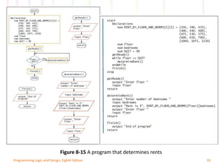 33Programming Logic and Design, Eighth Edition
Figure 8-15 A program that determines rents
 