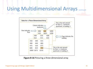 Using Multidimensional Arrays (continued)
35Programming Logic and Design, Eighth Edition
Figure 8-16 Picturing a three-dimensional array
 