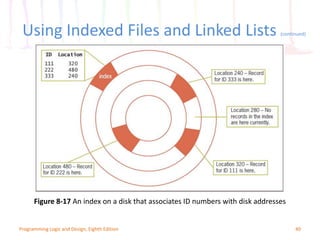 40Programming Logic and Design, Eighth Edition
Figure 8-17 An index on a disk that associates ID numbers with disk addresses
Using Indexed Files and Linked Lists (continued)
 