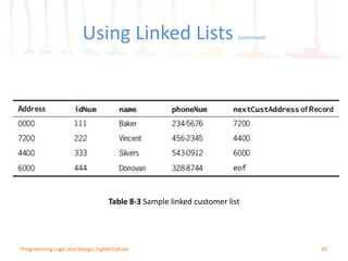 Using Linked Lists (continued)
42Programming Logic and Design, Eighth Edition
Table 8-3 Sample linked customer list
 