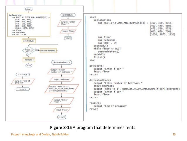 Programming Logic and Design: Working with Data