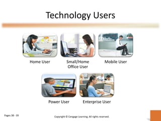 Technology Users
Home User Small/Home
Office User
Mobile User
Power User Enterprise User
Pages 38 - 39 Copyright © Cengage Learning. All rights reserved.
 