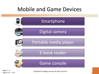 Mobile and Game Devices
Smartphone
Digital camera
Portable media player
E-book reader
Game console
Pages 7 - 9
Figures 1-6 – 1-10
Copyright © Cengage Learning. All rights reserved.
 