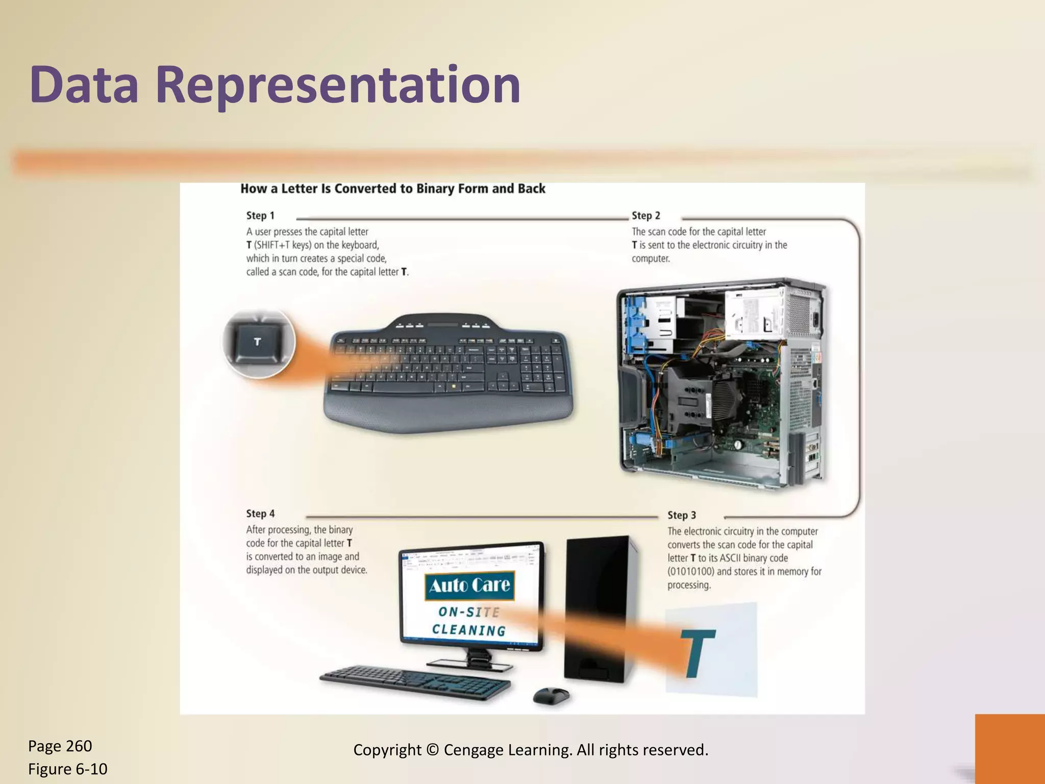 Data Representation
Copyright © Cengage Learning. All rights reserved.Page 260
Figure 6-10
 