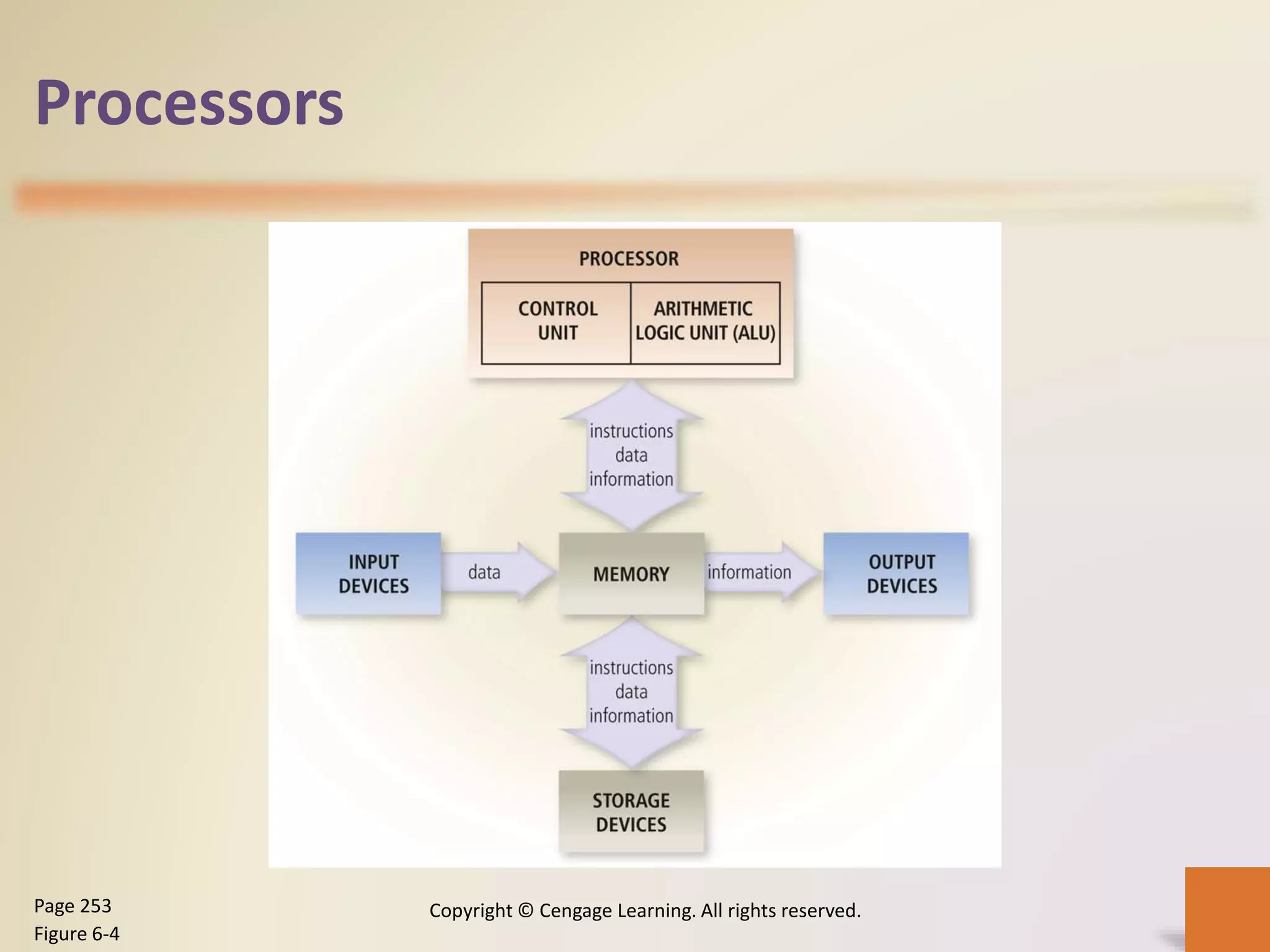 Processors
Copyright © Cengage Learning. All rights reserved.Page 253
Figure 6-4
 