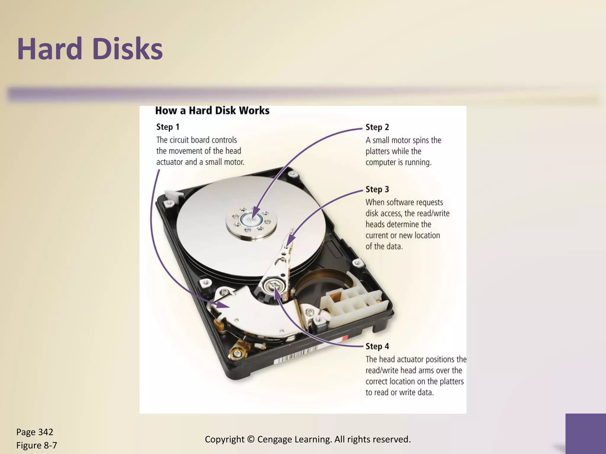 Hard Disks
Copyright © Cengage Learning. All rights reserved.
Page 342
Figure 8-7
 