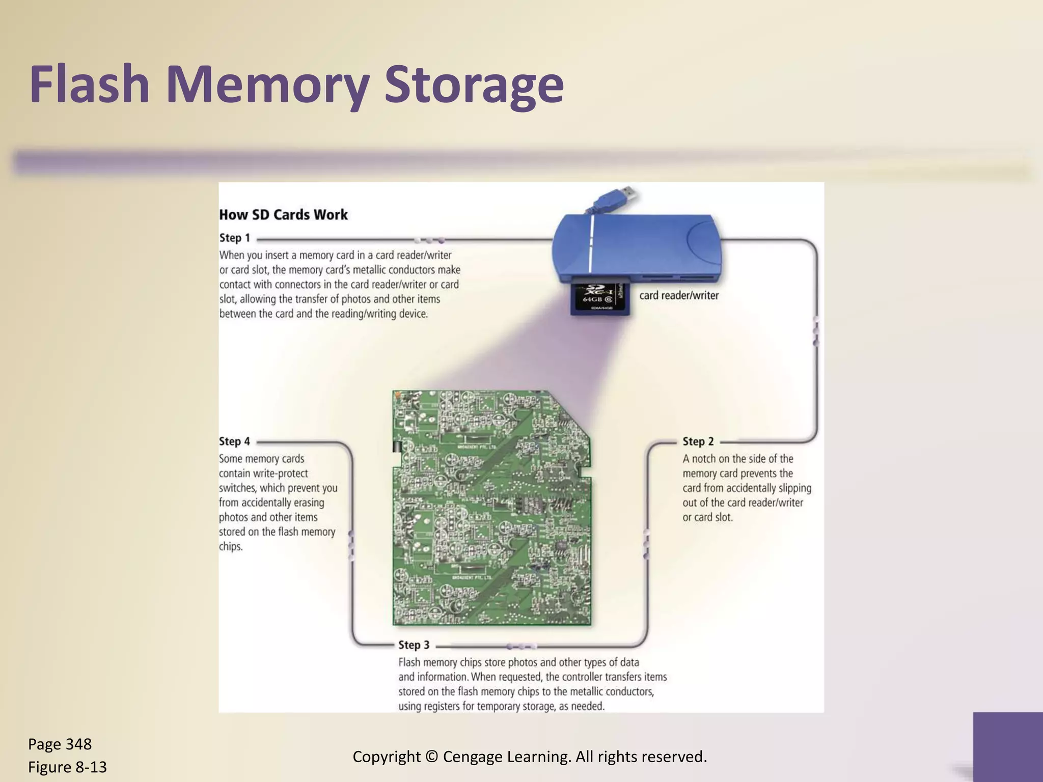 Flash Memory Storage
Copyright © Cengage Learning. All rights reserved.
Page 348
Figure 8-13
 