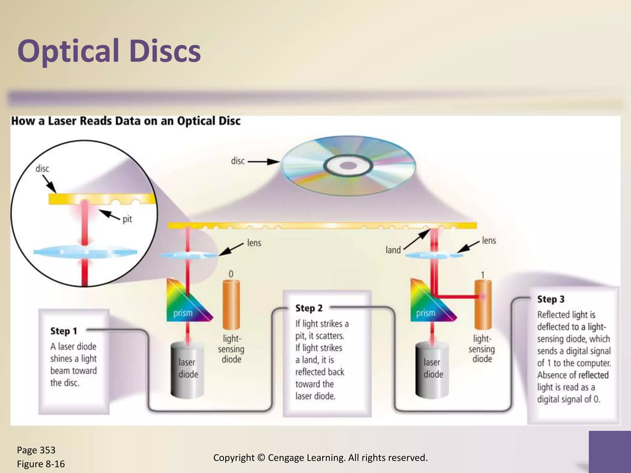 Optical Discs
Copyright © Cengage Learning. All rights reserved.
Page 353
Figure 8-16
 