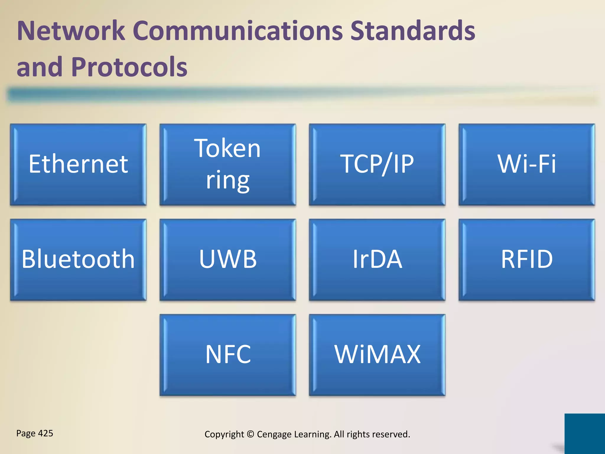 Network Communications Standards
and Protocols
Ethernet
Token
ring
TCP/IP Wi-Fi
Bluetooth UWB IrDA RFID
NFC WiMAX
Copyright © Cengage Learning. All rights reserved.Page 425
 