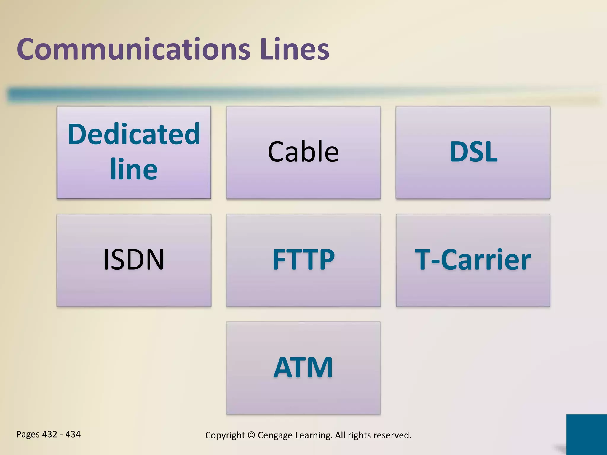 Communications Lines
Dedicated
line
Cable DSL
ISDN FTTP T-Carrier
ATM
Copyright © Cengage Learning. All rights reserved.Pages 432 - 434
 